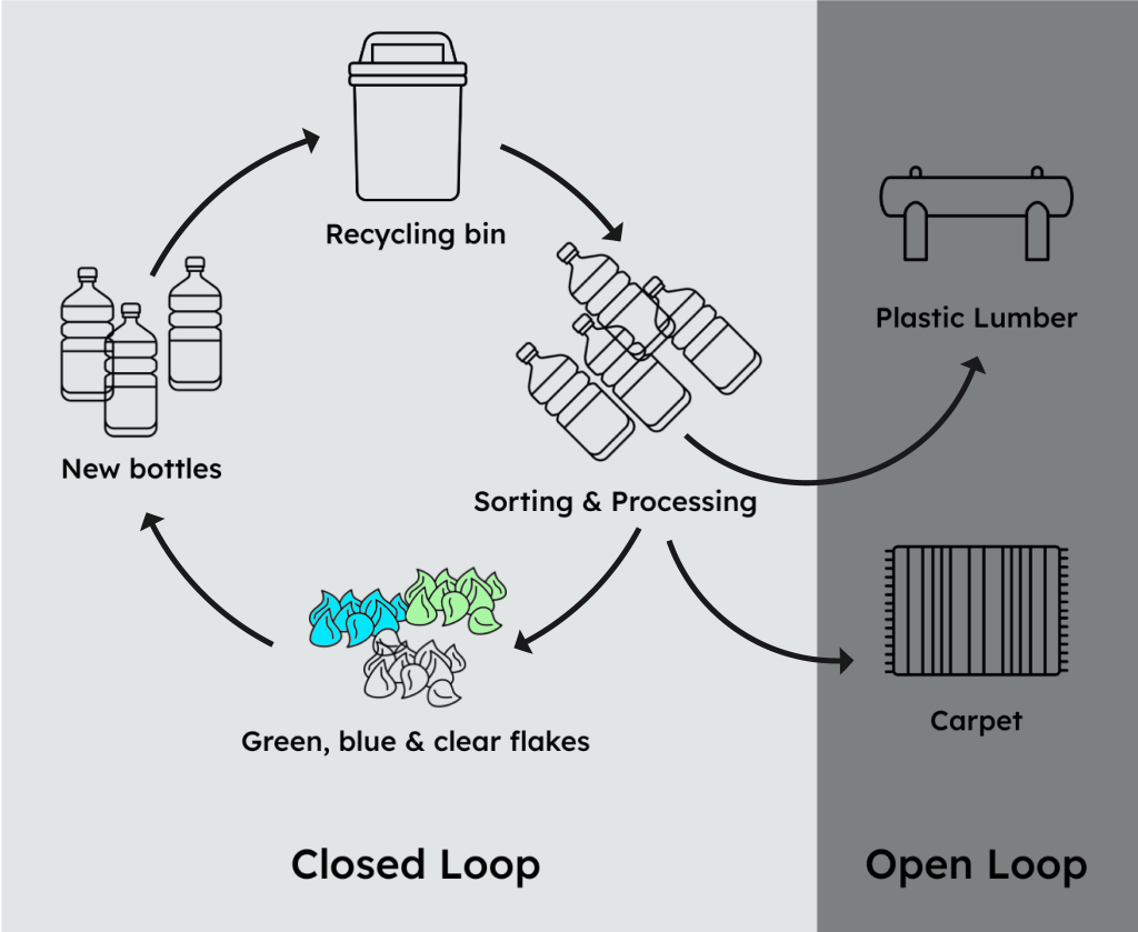 Closed-loop and open-loop recycling diagram
