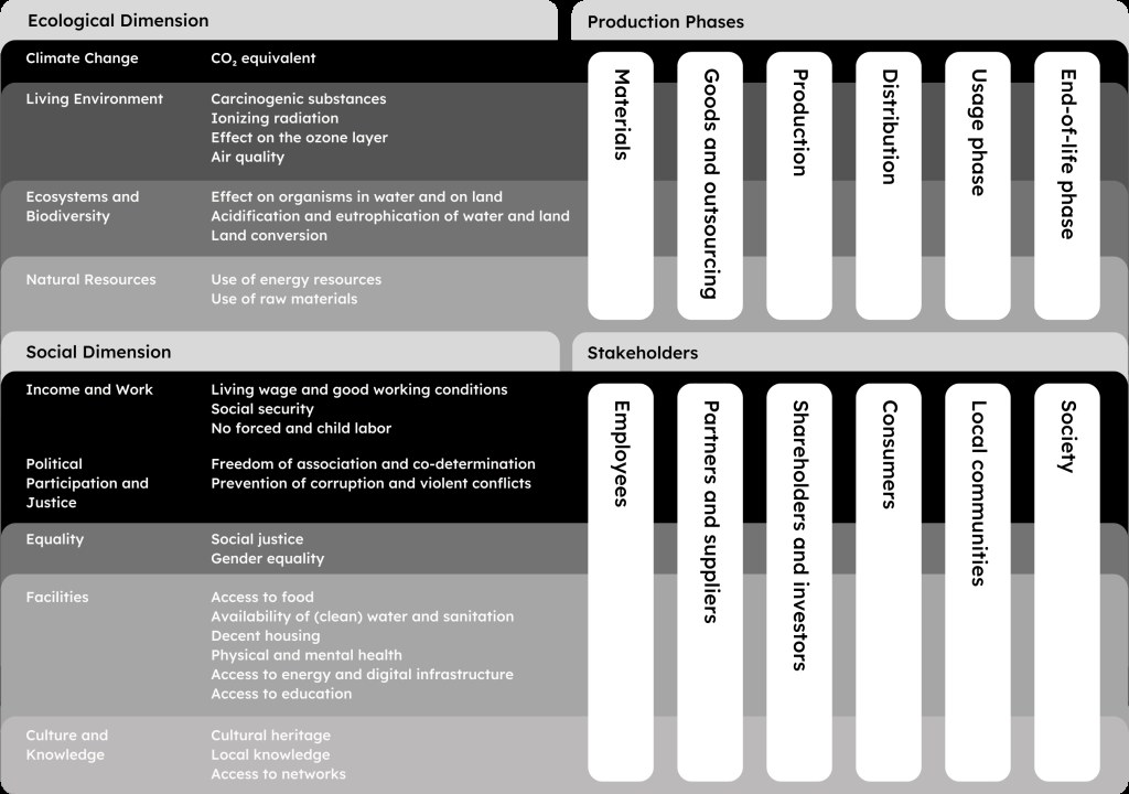 Framework for regenerative business practices with ecological and social dimensions